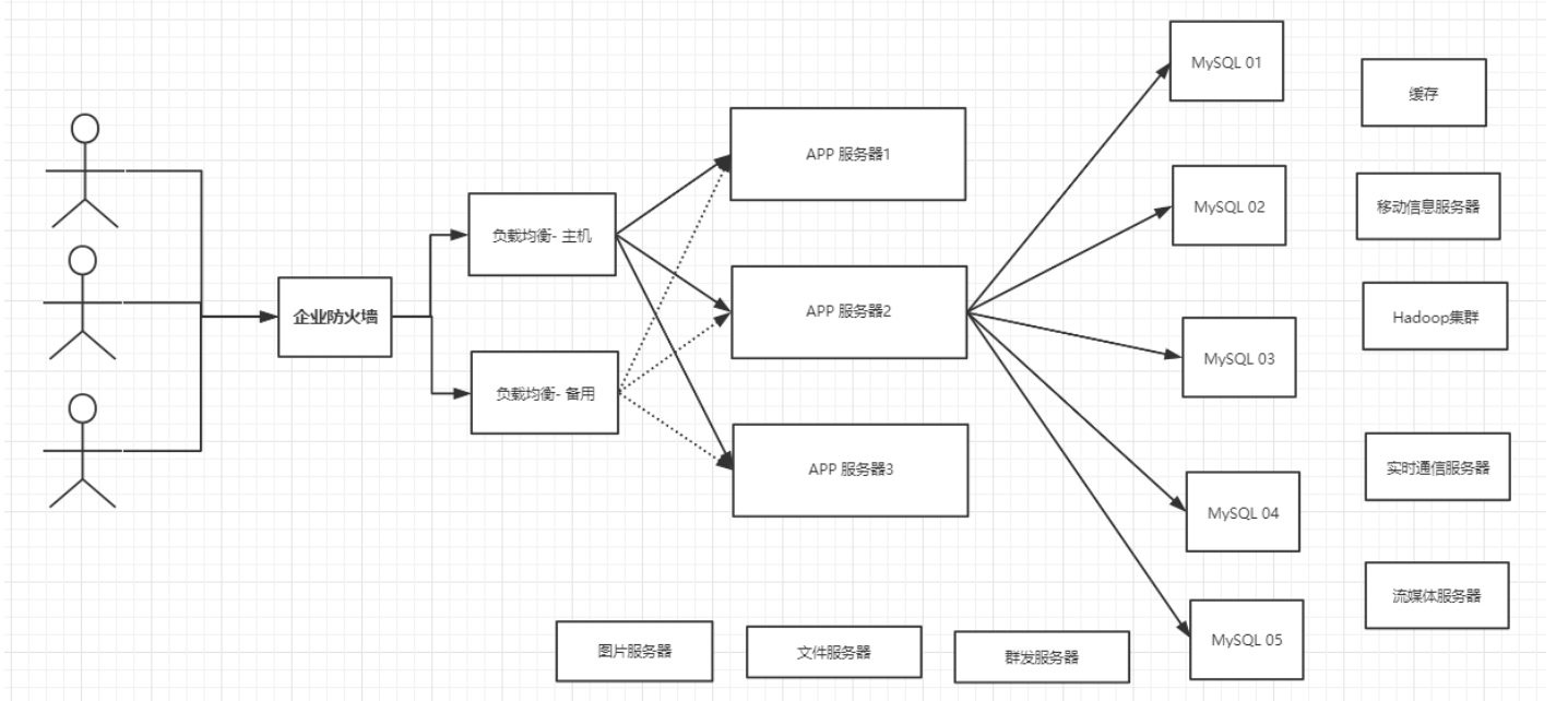 基本互联网项目